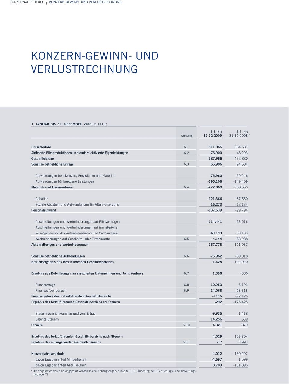 64 Aufwendungen für Lizenzen, Provisionen und Material -75.96-59.246 Aufwendungen für bezogene Leistungen -196.18-149.49 Material- und Lizenzaufwand 6.4-272.68-28.655 Gehälter -121.366-87.