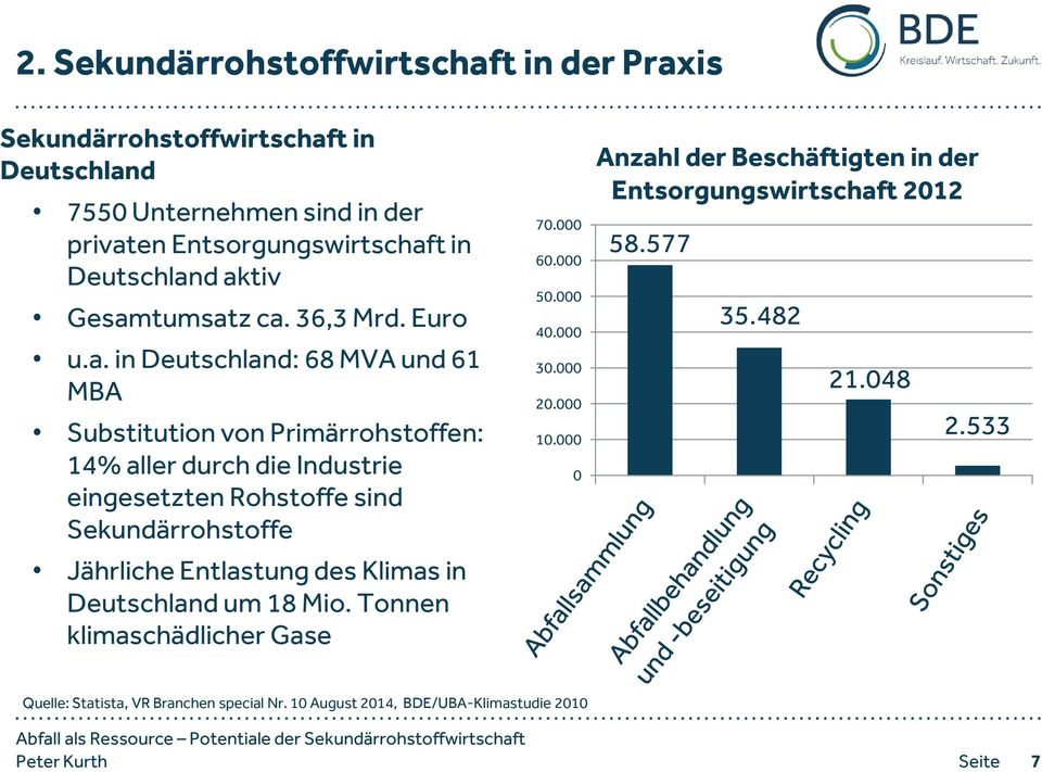 Sekundärrohstoffe Jährliche Entlastung des Klimas in Deutschland um 18 Mio. Tonnen klimaschädlicher Gase 70.000 60.000 50.000 40.000 30.000 20.000 10.