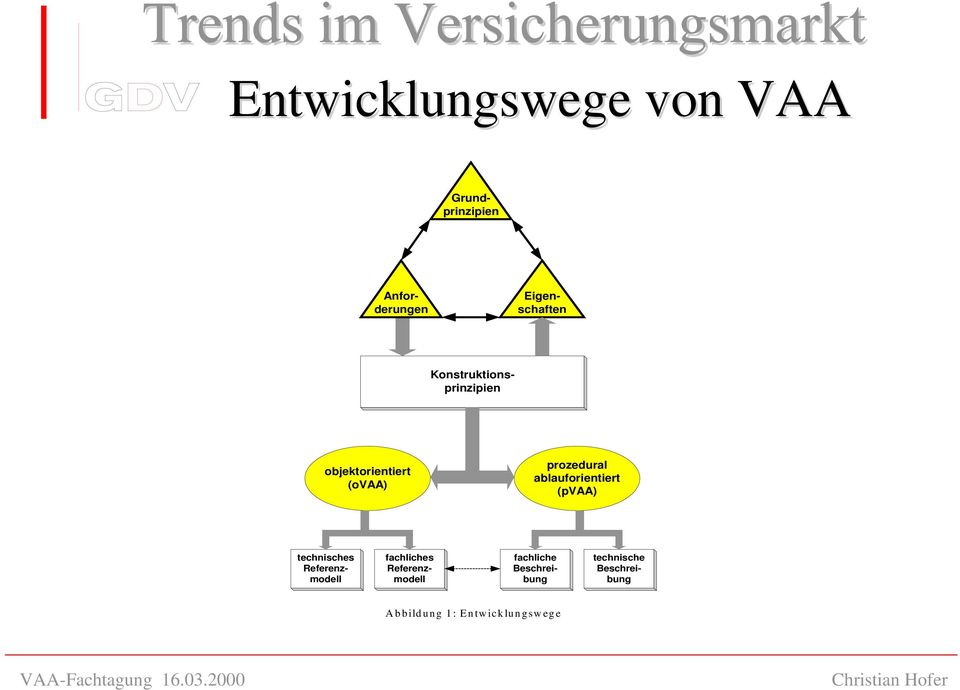 ablauforientiert (pvaa) technisches Referenzmodell fachliches