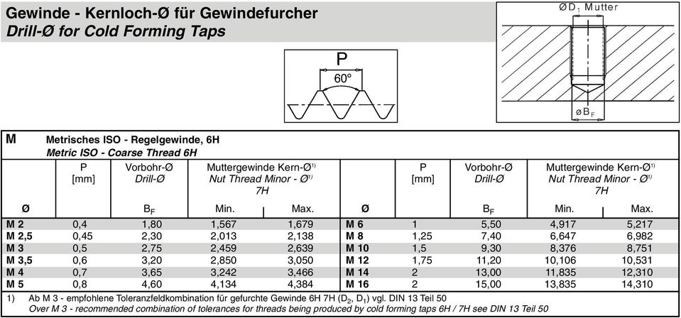 M 2 0,4 1,80 1,567 1,679 M 2,5 0,45 2,30 2,013 2,138 M 3 0,5 2,75 2,459 2,639 M 3,5 0,6 3,20 2,850 3,050 M 4 0,7 3,65 3,242 3,466 M 5 0,8 4,60 4,134 4,384 P Vorbohr-Ø Muttergewinde Kern-Ø 1) [mm]