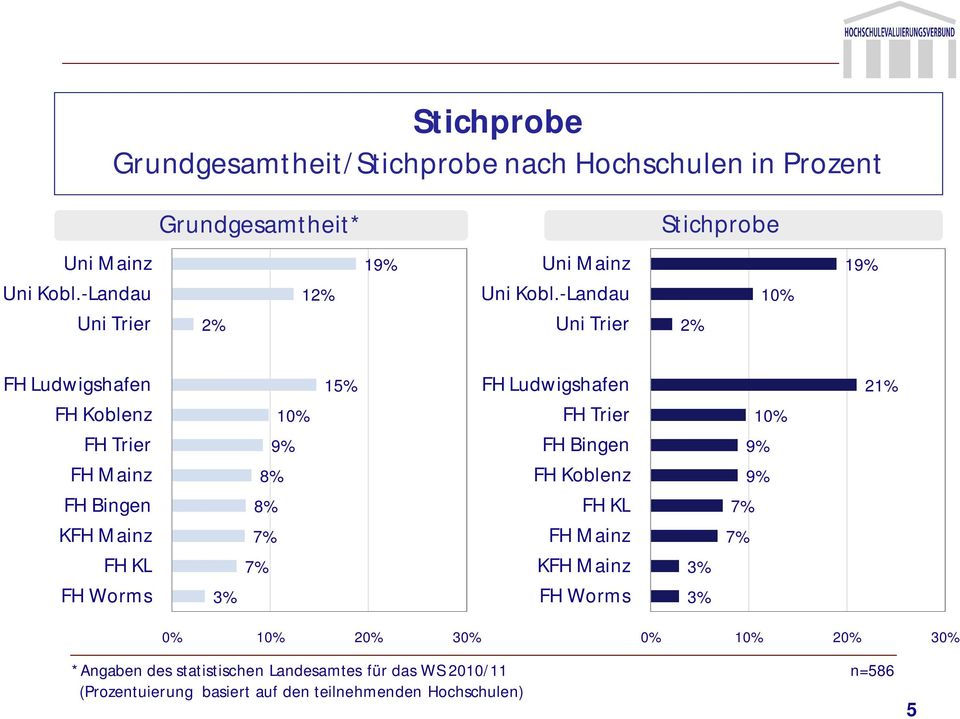 -Landau Uni Trier 2% 10% 19% FH Ludwigshafen FH Koblenz FH Trier FH Mainz FH Bingen KFH Mainz FH KL FH Worms 3% 10% 9% 8% 8% 7% 7% 15% FH