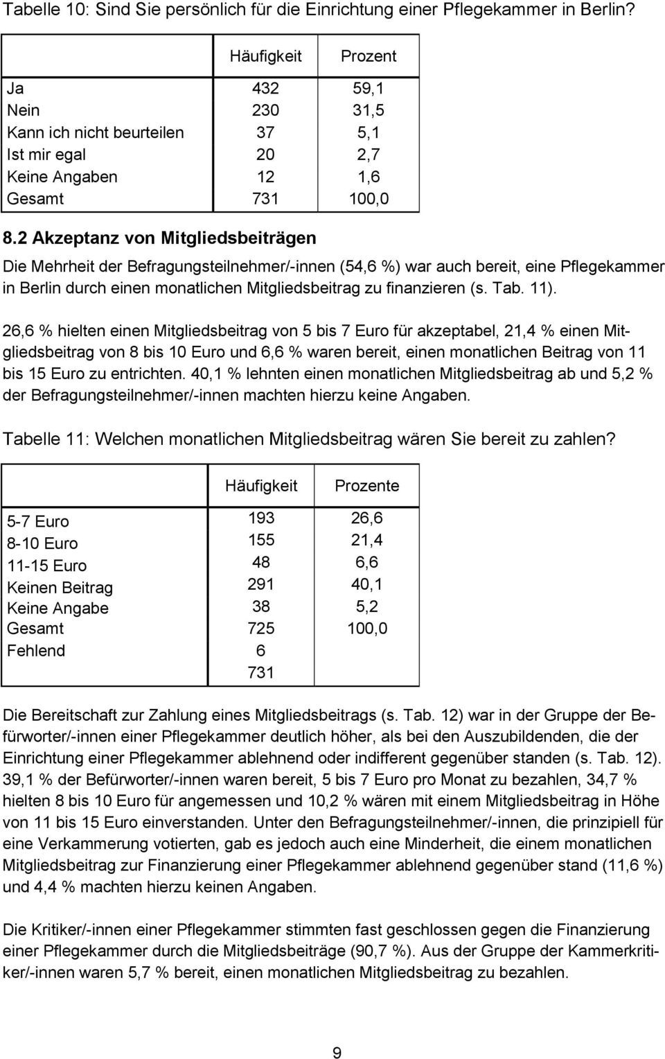 2 Akzeptanz von Mitgliedsbeiträgen Die Mehrheit der Befragungsteilnehmer/-innen (54,6 %) war auch bereit, eine Pflegekammer in Berlin durch einen monatlichen Mitgliedsbeitrag zu finanzieren (s. Tab.