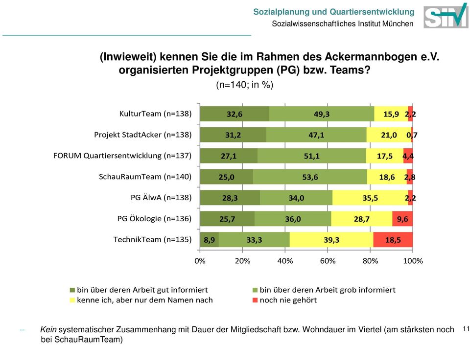 (n=140) 25,0 53,6 18,6 2,8 PG ÄlwA (n=138) 28,3 34,0 35,5 2,2 PG Ökologie (n=136) 25,7 36,0 28,7 9,6 TechnikTeam (n=135) 8,9 33,3 39,3 18,5 0% 20% 40% 60% 80% 100% bin über