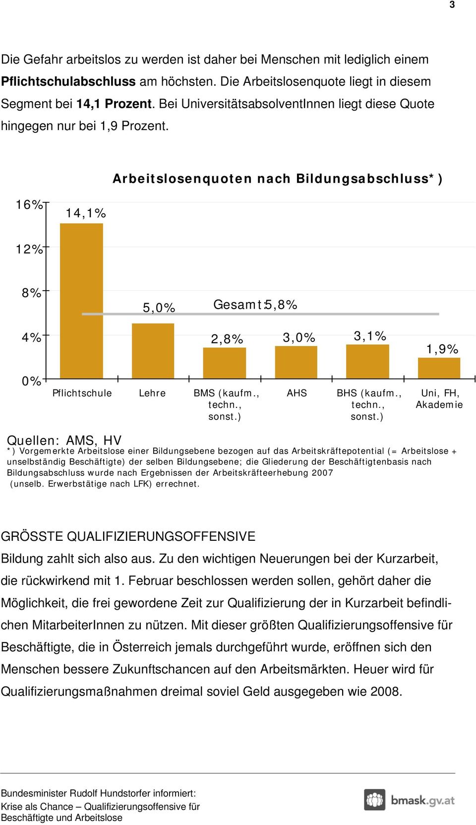 Arbeitslosenquoten nach Bildungsabschluss*) 16% 14,1% 12% 8% 5,0% Gesamt: 5,8% 4% 2,8% 3,0% 3,1% 1,9% 0% Pflichtschule Lehre BMS (kaufm., techn., sonst.