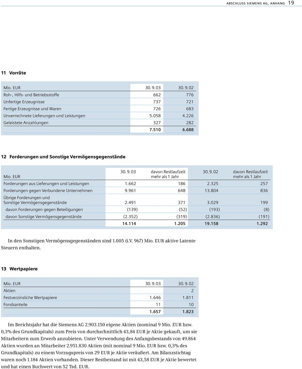 EUR mehr als 1 Jahr mehr als 1 Jahr Forderungen aus Lieferungen und Leistungen 1.662 186 2.325 257 Forderungen gegen Verbundene Unternehmen 9.961 648 13.