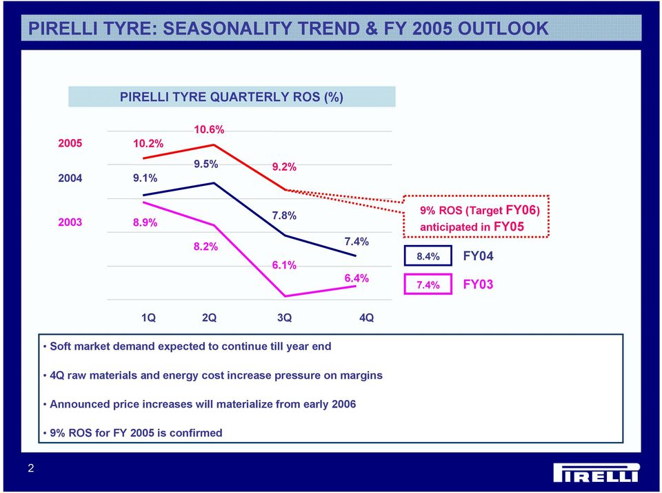 4% FY04 FY03 1Q 2Q 3Q 4Q Soft market demand expected to continue till year end 4Q raw materials and energy