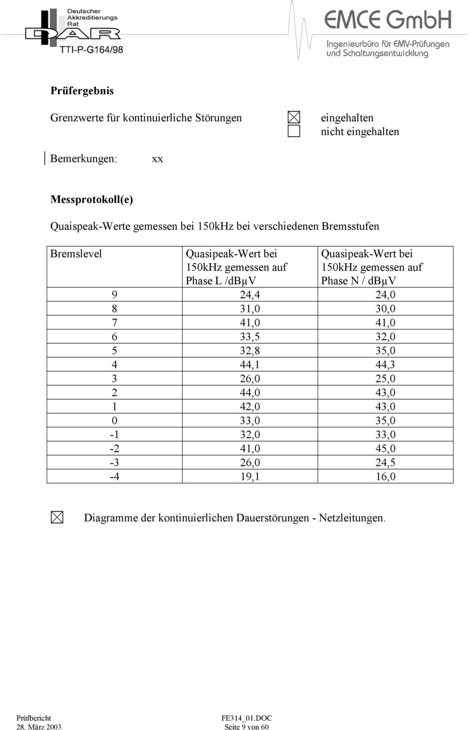 gemessen auf Phase N / dbµv 9 24,4 24,0 8 31,0 30,0 7 41,0 41,0 6 33,5 32,0 5 32,8 35,0 4 44,1 44,3 3 26,0 25,0 2 44,0 43,0 1 42,0 43,0 0