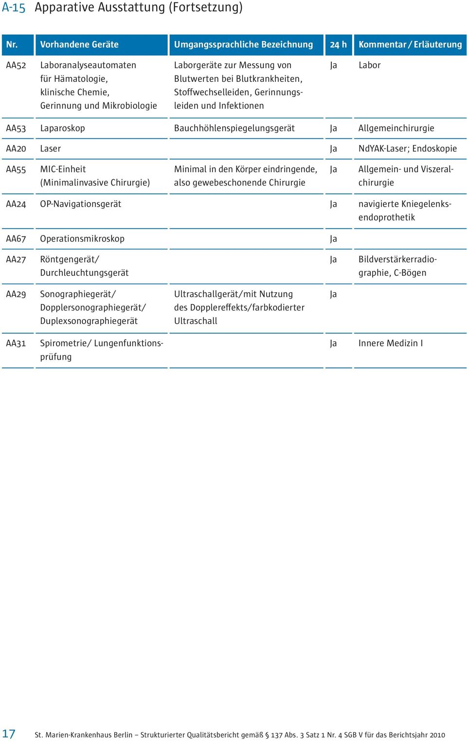 Blutwerten bei Blutkrankheiten, Stoffwechselleiden, Gerinnungsleiden und Infektionen Ja Labor AA53 Laparoskop Bauchhöhlenspiegelungsgerät Ja Allgemeinchirurgie AA20 Laser Ja NdYAK-Laser; Endoskopie