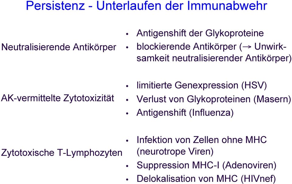 limitierte Genexpression (HSV) Verlust von Glykoproteinen (Masern) Antigenshift (Influenza) Zytotoxische