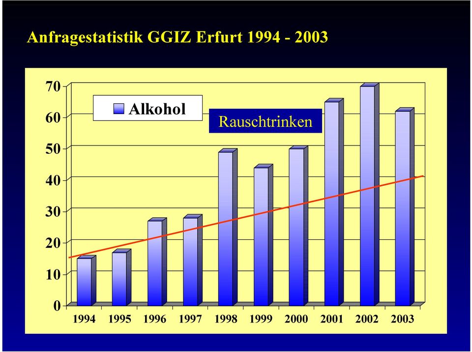 Alkohol Rauschtrinken 0 1994 1995