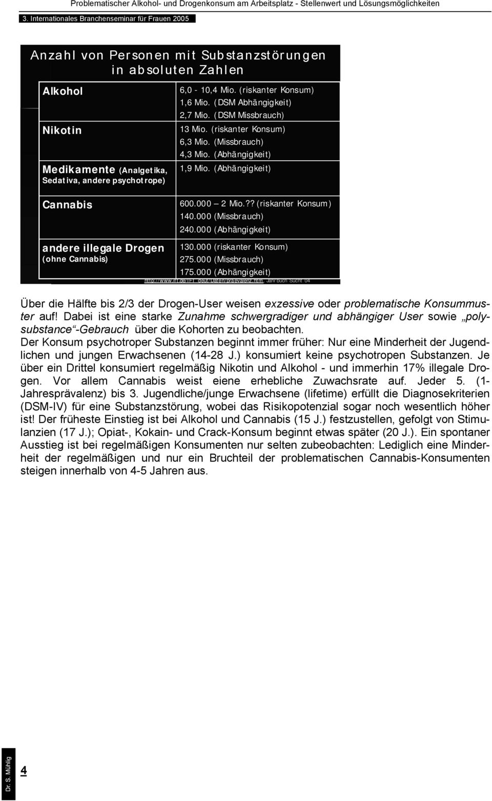 000 2 Mio.?? (riskanter Konsum) 140.000 (Missbrauch) 240.000 (Abhängigkeit) 130.000 (riskanter Konsum) 275.000 (Missbrauch) 175.000 (Abhängigkeit) http://www.ift.de/ift_deut/daten/praevalenz.