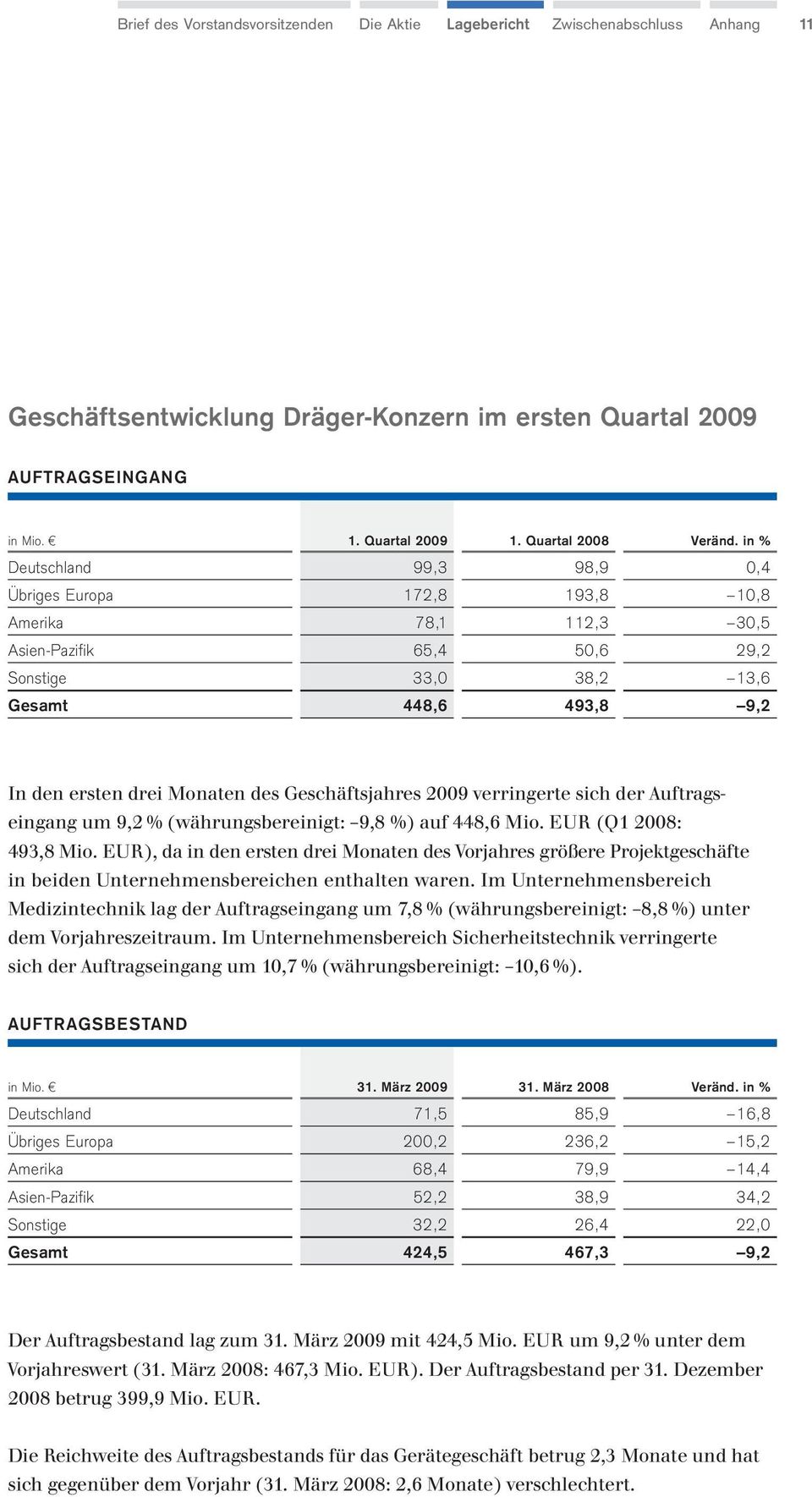 Geschäftsjahres 2009 verringerte sich der Auftragseingang um 9,2 % (währungsbereinigt: 9,8 %) auf 448,6 Mio. EUR (Q1 2008: 493,8 Mio.