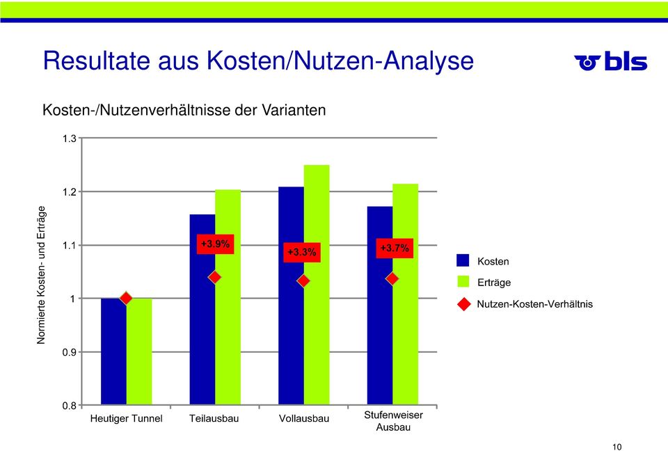 Kosten-/Nutzenverhältnisse