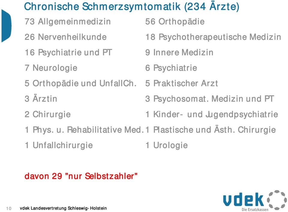 5 Praktischer Arzt 3 Ärztin 3 Psychosomat. Medizin und PT 2 Chirurgie 1 Kinder- und Jugendpsychiatrie 1 Phys. u. Rehabilitative Med.