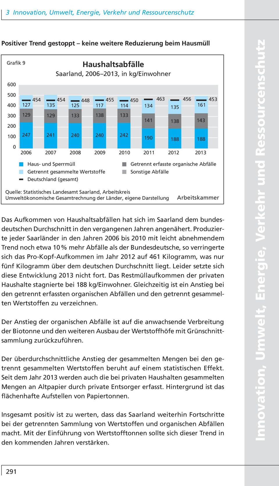Länder, eigene Darstellung Getrennt erfasste organische Abfälle Sonstige Abfälle Das Aufkommen von Haushaltsabfällen hat sich im Saarland dem bundesdeutschen Durchschnitt in den vergangenen Jahren