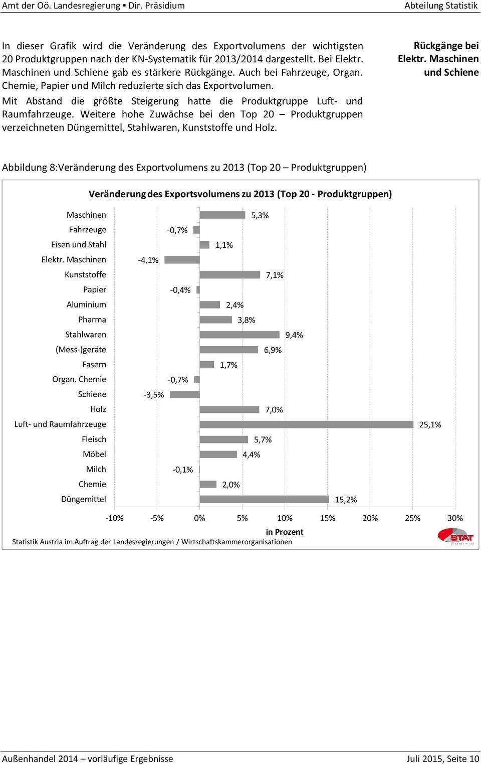 Mit Abstand die größte Steigerung hatte die Produktgruppe Luft- und Raumfahrzeuge. Weitere hohe Zuwächse bei den Top 20 Produktgruppen verzeichneten Düngemittel, Stahlwaren, Kunststoffe und Holz.