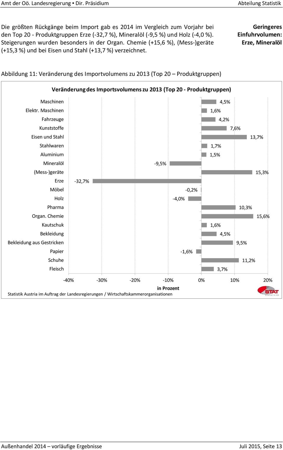 Geringeres Einfuhrvolumen: Erze, Mineralöl Abbildung 11: Veränderung des Importvolumens zu 2013 (Top 20 Produktgruppen) Veränderung des Importsvolumens zu 2013 (Top 20 - Produktgruppen) Maschinen