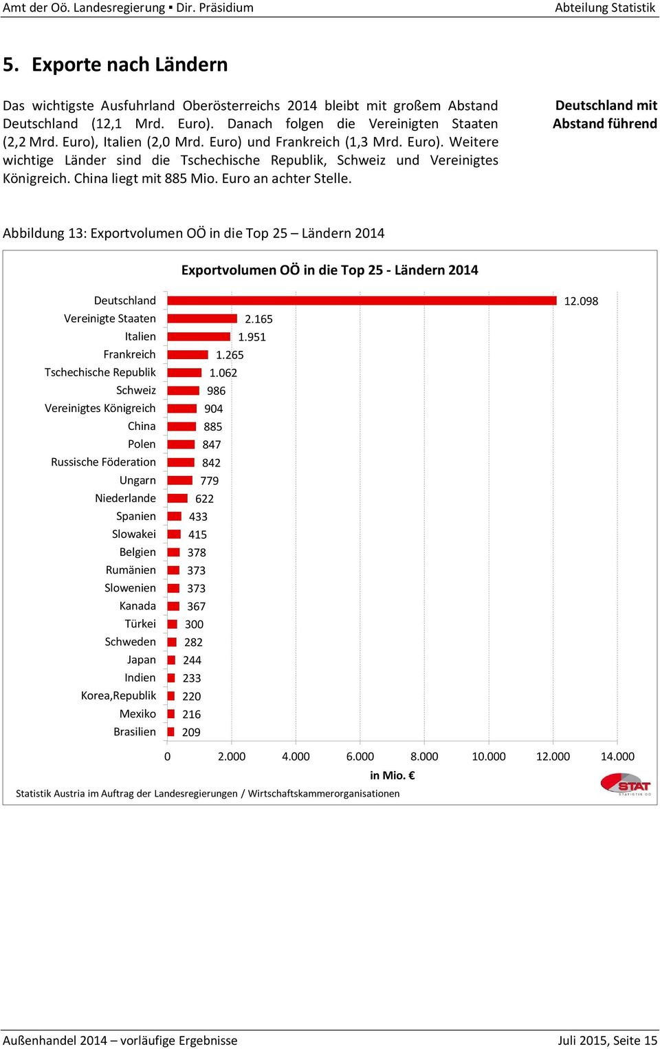 Deutschland mit Abstand führend Abbildung 13: Exportvolumen OÖ in die Top 25 Ländern 2014 Exportvolumen OÖ in die Top 25 - Ländern 2014 Deutschland Vereinigte Staaten Italien Frankreich Tschechische