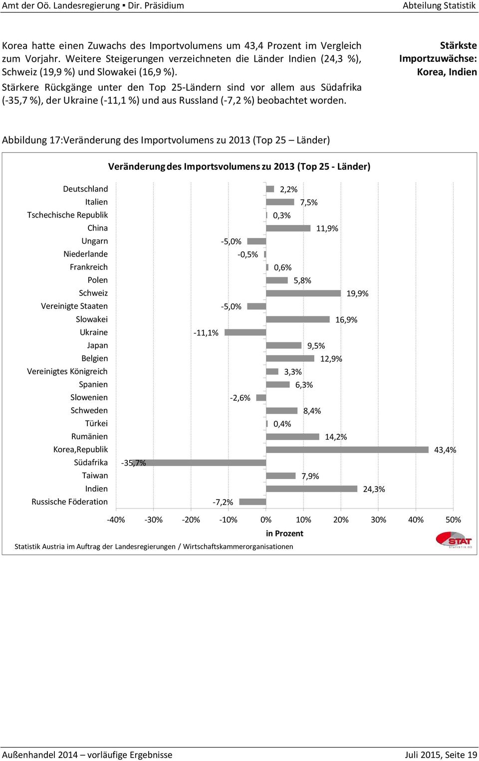 Stärkste Importzuwächse: Korea, Indien Abbildung 17:Veränderung des Importvolumens zu 2013 (Top 25 Länder) Veränderung des Importsvolumens zu 2013 (Top 25 - Länder) Deutschland Italien Tschechische