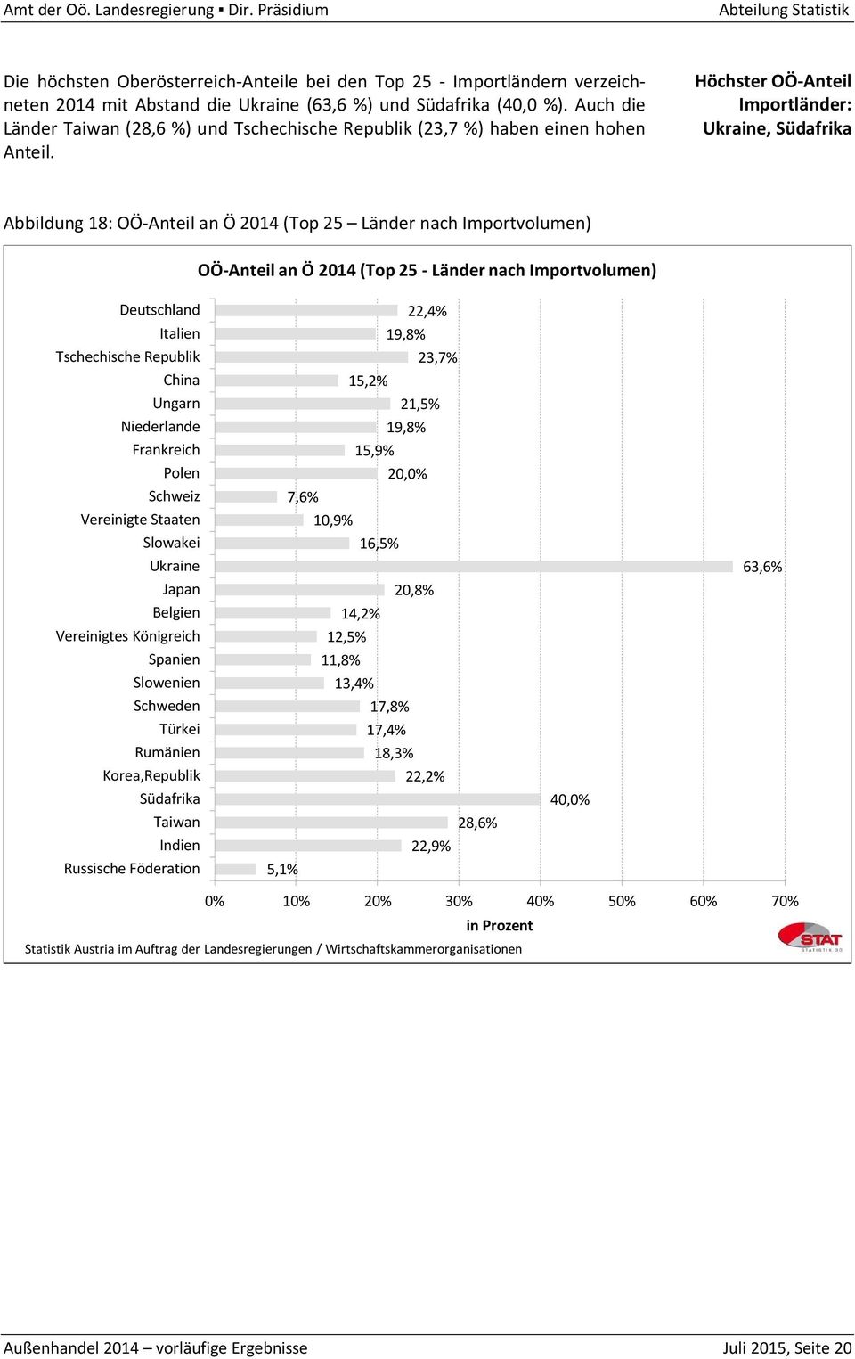 Höchster OÖ-Anteil Importländer: Ukraine, Südafrika Abbildung 18: OÖ-Anteil an Ö 2014 (Top 25 Länder nach Importvolumen) OÖ-Anteil an Ö 2014 (Top 25 - Länder nach Importvolumen) Deutschland Italien