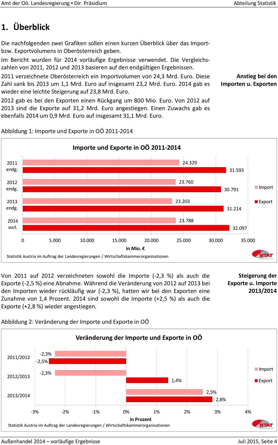 Euro auf insgesamt 23,2 Mrd. Euro. 2014 gab es wieder eine leichte Steigerung auf 23,8 Mrd. Euro. 2012 gab es bei den Exporten einen Rückgang um 800 Mio. Euro. Von 2012 auf 2013 sind die Exporte auf 31,2 Mrd.