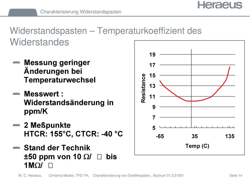Widerstandsänderung in ppm/k 2 Meßpunkte HTCR: 155 C, CTCR: -40 C Stand der