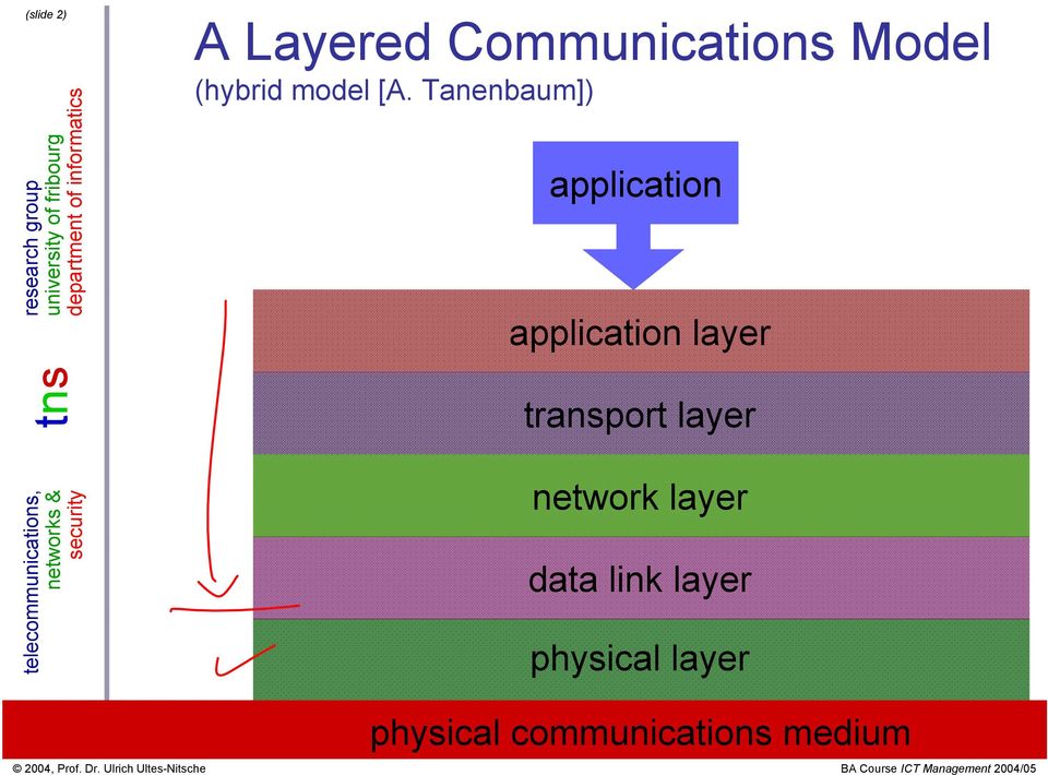 Tanenbaum]) application application layer