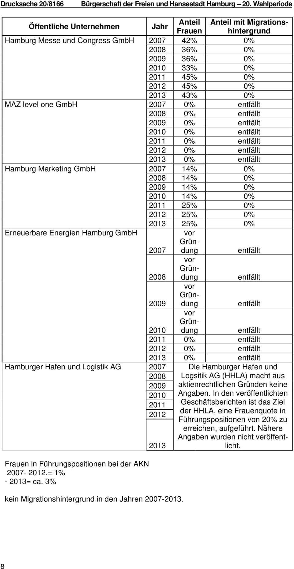 MAZ level one GmbH 2007 0% entfällt 2008 0% entfällt 2009 0% entfällt 2010 0% entfällt 2011 0% entfällt 2012 0% entfällt 2013 0% entfällt Hamburg Marketing GmbH 2007 14% 0% 2008 14% 0% 2009 14% 0%