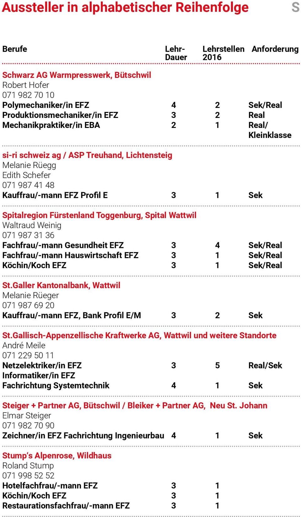 Fachfrau/-mann Gesundheit EFZ 3 4 Sek/Real Fachfrau/-mann Hauswirtschaft EFZ 3 1 Sek/Real Köchin/Koch EFZ 3 1 Sek/Real St.