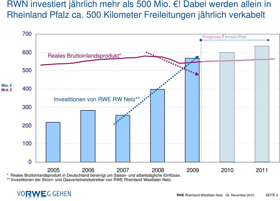 400 300 400 300 Investitionen von RWE RW Netz** 200 200 100 100 0 0 2005 2006 2007 2008 2009 2010 2011 * Reales