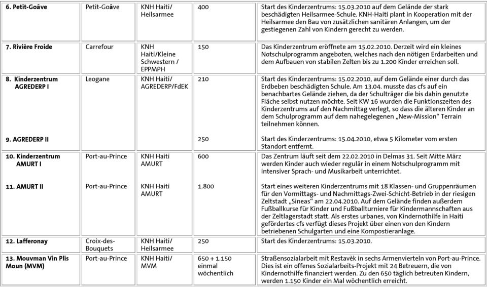 150 Das Kinderzentrum eröffnete am 15.02.2010. Derzeit wird ein kleines Notschulprogramm angeboten, welches nach den nötigen Erdarbeiten und dem Aufbauen von stabilen Zelten bis zu 1.