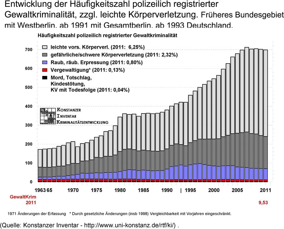 Erpressung (2011: 0,80%) Vergewaltigung* (2011: 0,13%) Mord, Totschlag, Kindestötung, KV mit Todesfolge (2011: 0,04%) 700 600 500 400 KONSTANZER INVENTAR