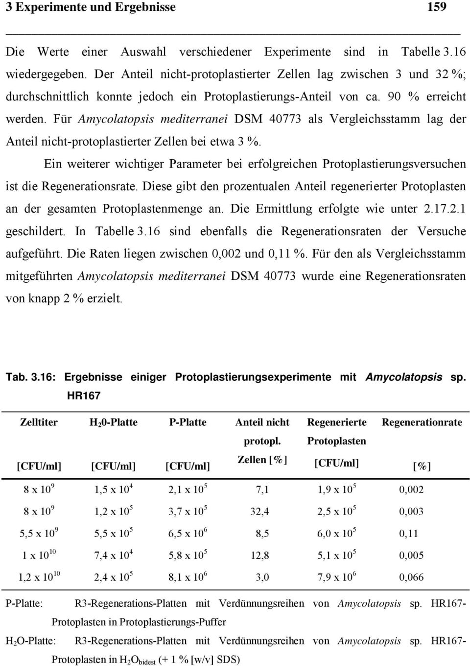 Für mediterranei DSM 40773 als Vergleichsstamm lag der Anteil nichtprotoplastierter Zellen bei etwa 3 %.