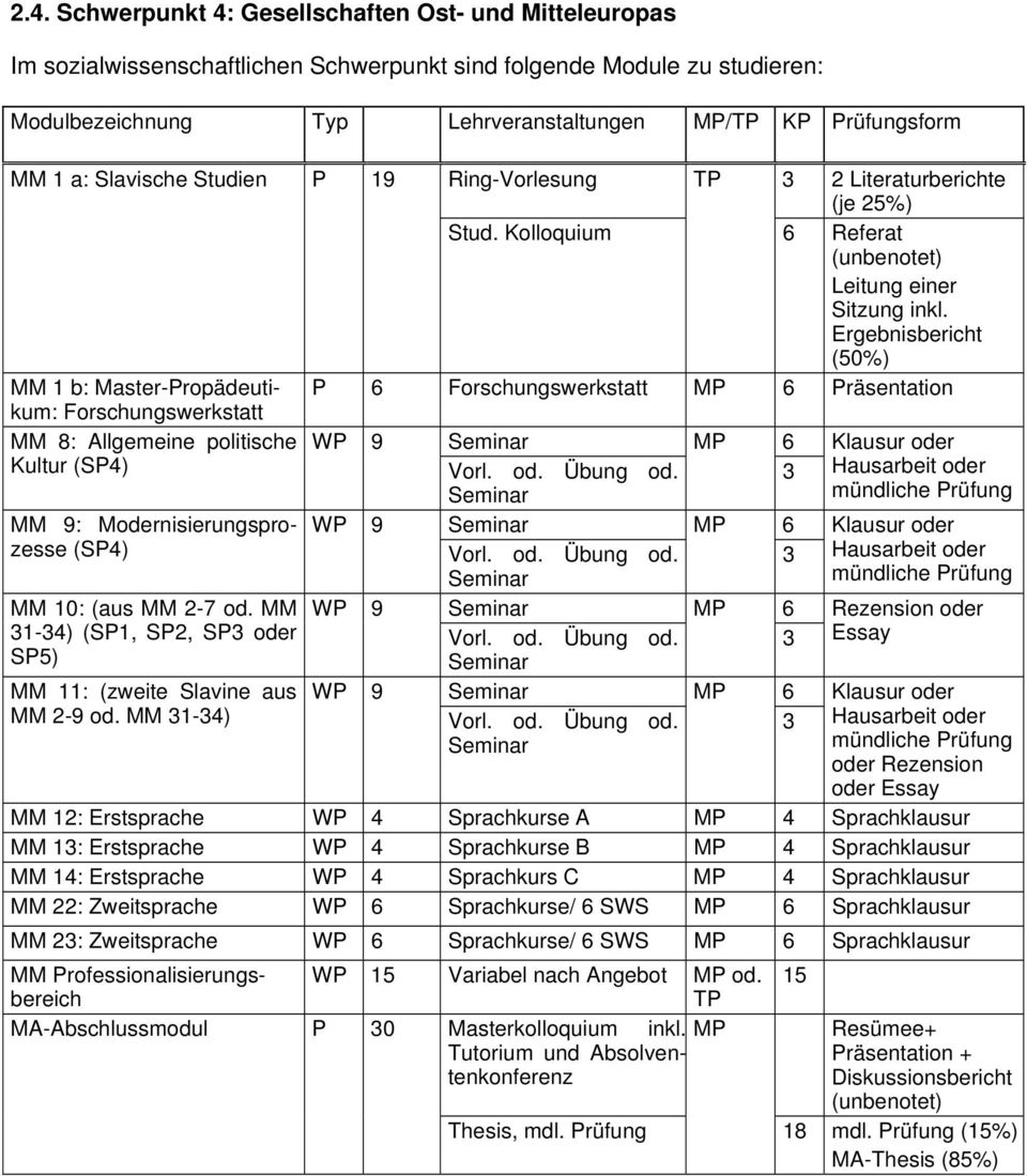 Ergebnisbericht (50%) MM 1 b: Master-Propädeutikum: P 6 Forschungswerkstatt MP 6 Präsentation Forschungswerkstatt MM 8: Allgemeine politische WP 9 MP 6 Klausur oder Kultur (SP4) 3 Hausarbeit oder MM