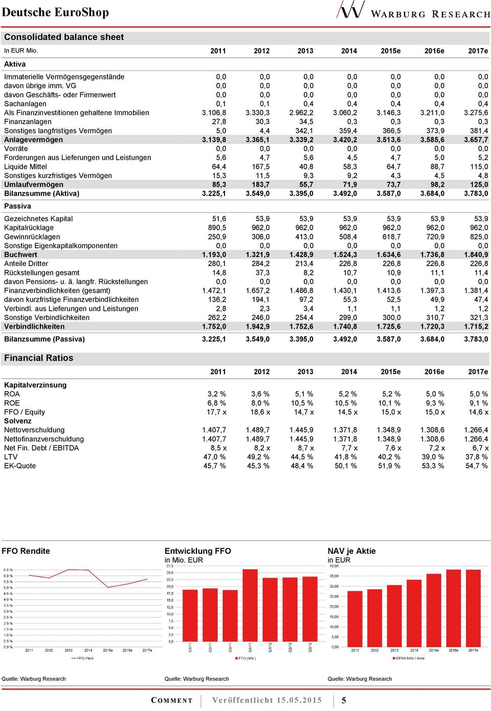 962,2 3.060,2 3.146,3 3.211,0 3.275,6 Finanzanlagen 27,8 30,3 34,5 0,3 0,3 0,3 0,3 Sonstiges langfristiges Vermögen 5,0 4,4 342,1 359,4 366,5 373,9 381,4 Anlagevermögen 3.139,8 3.365,1 3.339,2 3.