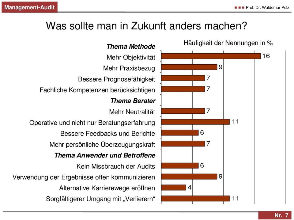 berücksichtigen 7 Thema Berater Mehr Neutralität 7 Operative und nicht nur Beratungserfahrung 11 Bessere Feedbacks und Berichte 6 Mehr