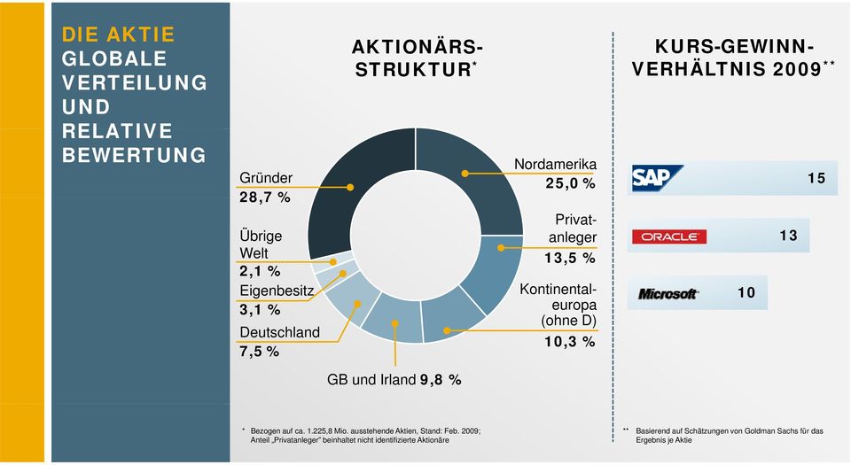 Kontinentaleuropa (ohne D) 10,3 % 10 13 * Bezogen auf ca. 1.225,8 Mio. ausstehende Aktien, Stand: Feb.