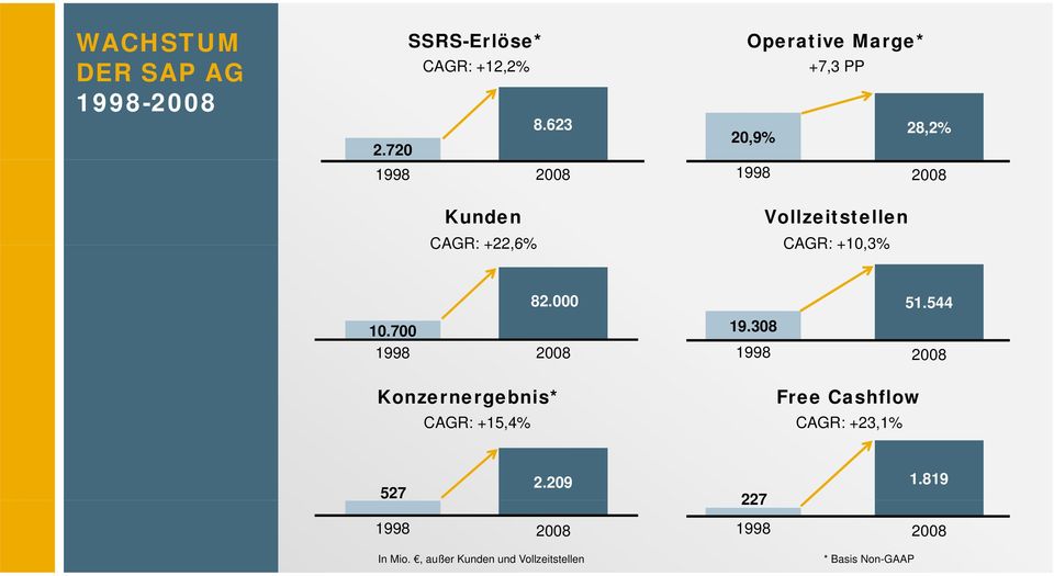 Vollzeitstellen CAGR: +10,3% 82.000 10.700 1998 2008 Konzernergebnis* CAGR: +15,4% 19.308 51.