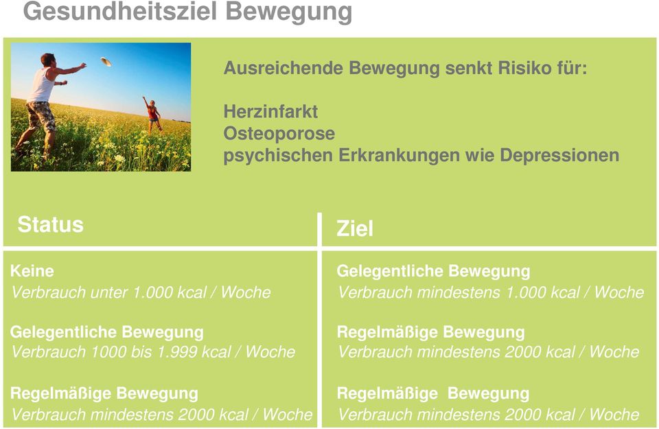 999 kcal / Woche Regelmäßige Bewegung Verbrauch mindestens 2000 kcal / Woche Gelegentliche Bewegung Verbrauch mindestens 1.