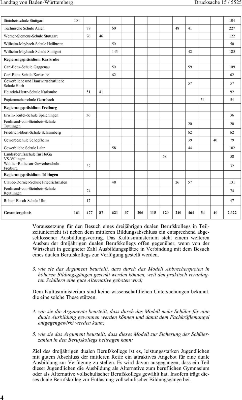 Papiermacherschule Gernsbach 54 54 Regierungspräsidium Freiburg Erwin-Teufel-Schule Spaichingen 36 36 Ferdinand-von-Steinbeis-Schule Tuttlingen 20 20 Friedrich-Ebert-Schule Schramberg 62 62