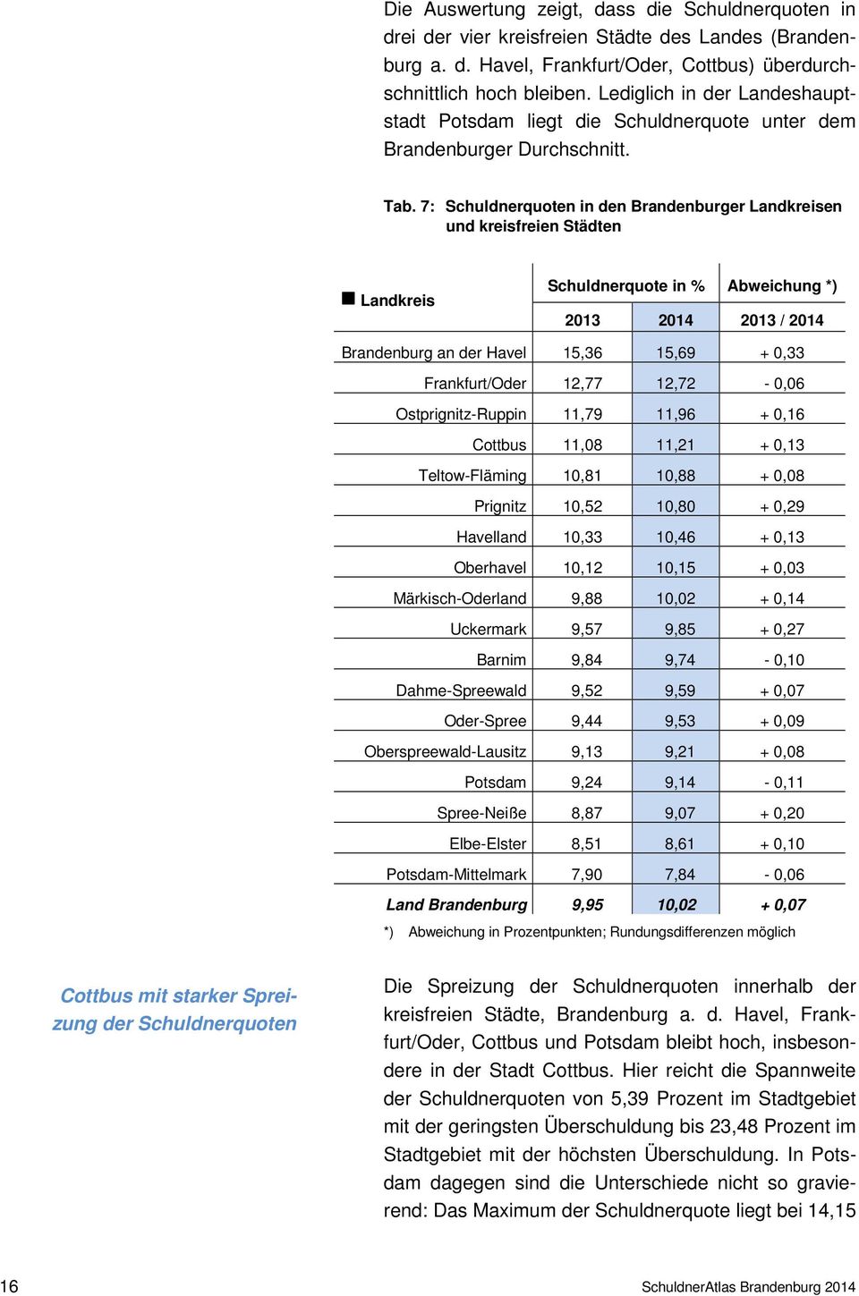 7: Schuldnerquoten in den Brandenburger Landkreisen und kreisfreien Städten g Landkreis Schuldnerquote in % Abweichung *) 2013 2014 2013 / 2014 Brandenburg an der Havel 15,36 15,69 + 0,33