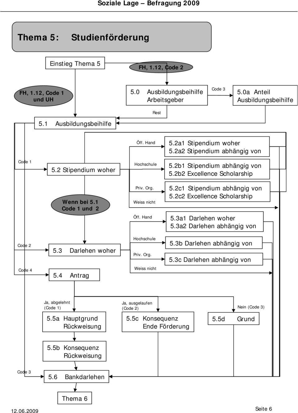 Weiss nicht Öff. Hand 5.2c1 Stipendium abhängig von 5.2c2 Excellence Scholarship 5.3a1 Darlehen woher 5.3a2 Darlehen abhängig von Code 2 5.3 Darlehen woher Hochschule Priv. Org. 5.3b Darlehen abhängig von 5.