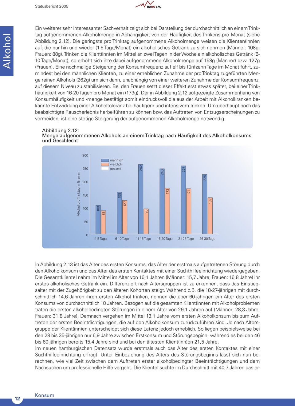 Die geringste pro Trinktag aufgenommene Alkoholmenge weisen die Klienten(inn)en auf, die nur hin und wieder (1-5 Tage/Monat) ein alkoholisches Getränk zu sich nehmen (Männer: 108g; Frauen: 88g).