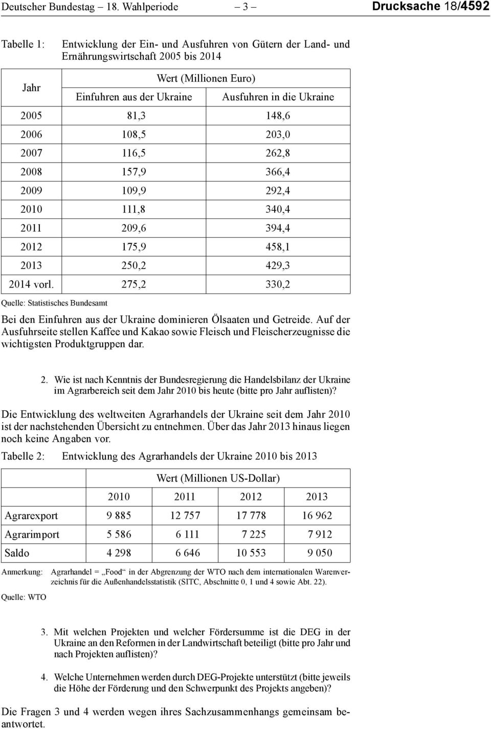 Ukraine Wert (Millionen Euro) Ausfuhren in die Ukraine 2005 81,3 148,6 2006 108,5 203,0 2007 116,5 262,8 2008 157,9 366,4 2009 109,9 292,4 2010 111,8 340,4 2011 209,6 394,4 2012 175,9 458,1 2013