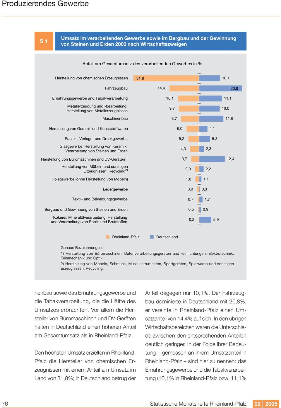 Druckgewerbe Glasgewerbe, Herstellung von Keramik, Verarbeitung von Steinen und Erden 6,0 5,2 4,3 2,3 4,1 5,3 Herstellung von Büromaschinen und DV-Geräten 1) 3,7 12,4 Herstellung von Möbeln und