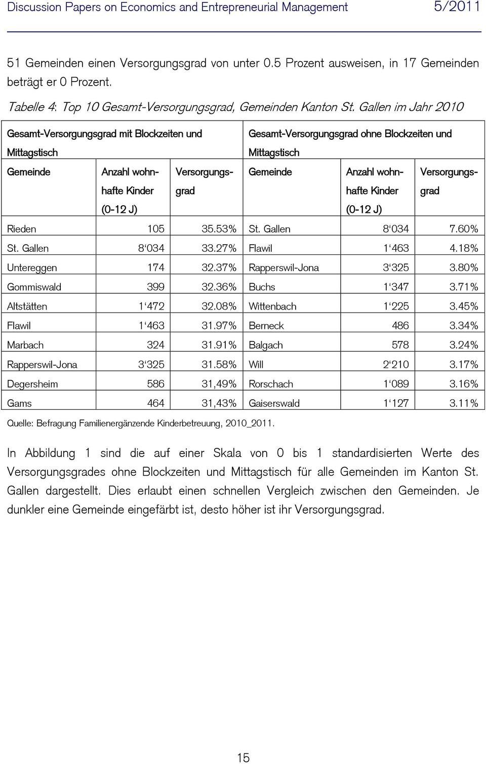 Versorgungs- hafte Kinder grad hafte Kinder grad (0-12 J) (0-12 J) Rieden 105 35.53% St. Gallen 8 034 7.60% St. Gallen 8 034 33.27% Flawil 1 463 4.18% Untereggen 174 32.37% Rapperswil-Jona 3 325 3.