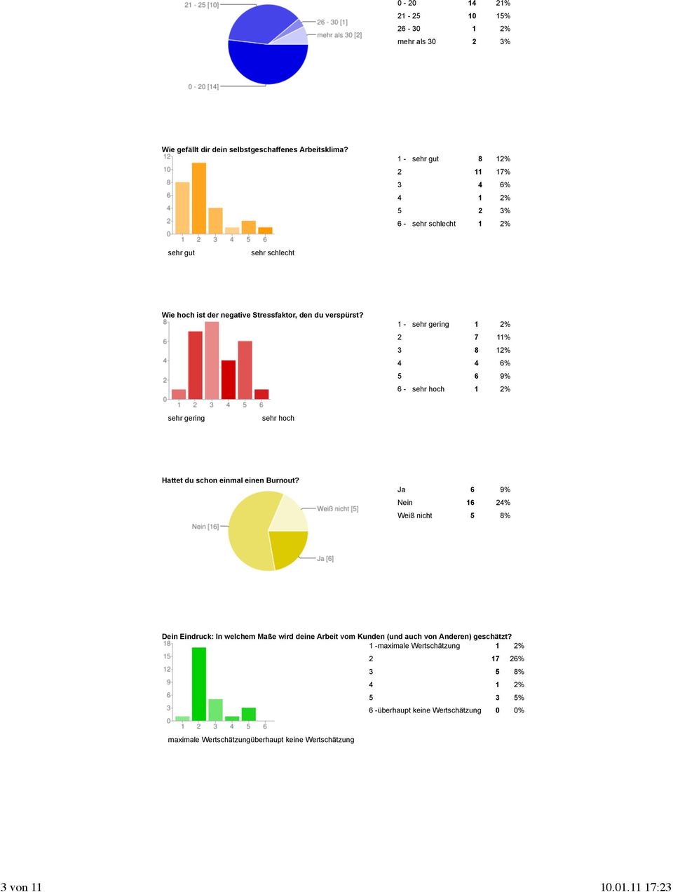 1 - sehr gering 1 2% 2 7 11% 3 8 12% 4 4 6% 5 6 9% 6 - sehr hoch 1 2% sehr gering sehr hoch Hattet du schon einmal einen Burnout?