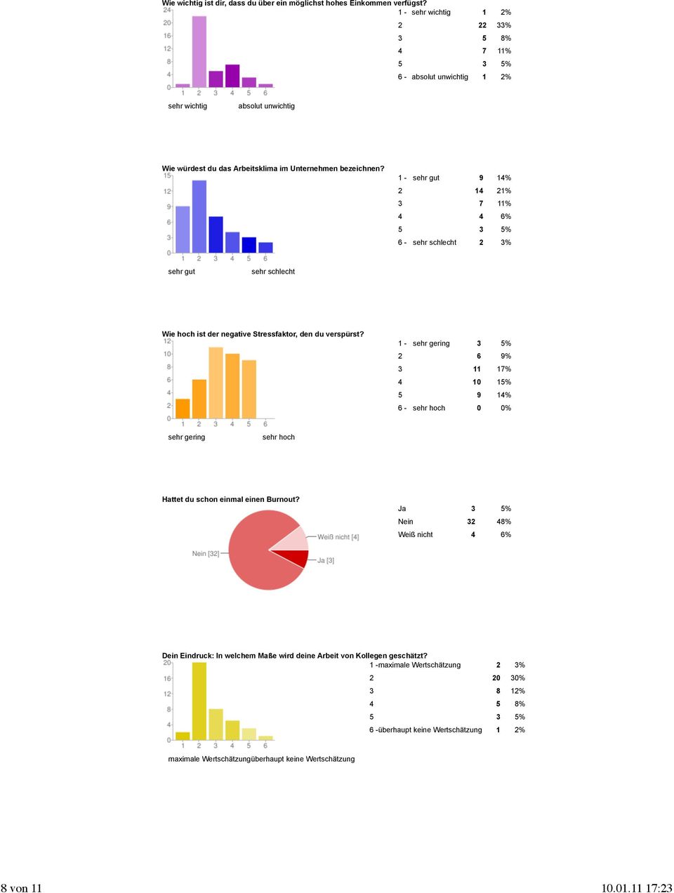 1 - sehr gut 9 14% 2 14 21% 3 7 11% 4 4 6% 6 - sehr schlecht 2 3% sehr gut sehr schlecht Wie hoch ist der negative Stressfaktor, den du verspürst?