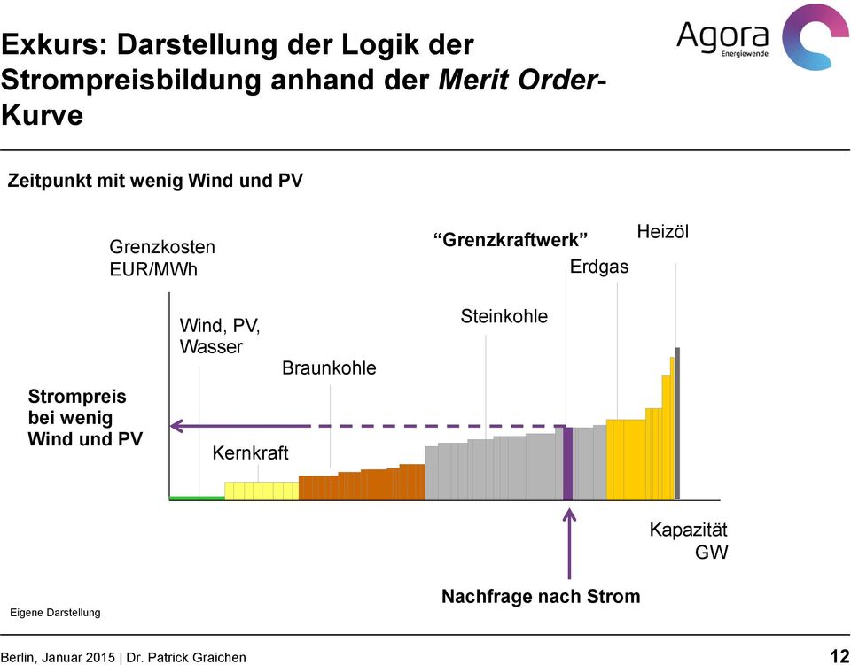 Strompreis bei wenig Wind und PV Wind, PV, Wasser Kernkraft Braunkohle Steinkohle