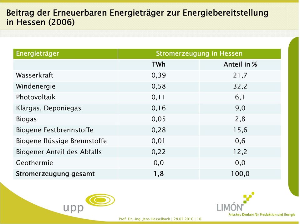 9,0 Biogas 0,05 2,8 Biogene Festbrennstoffe 0,28 15,6 Biogene flüssige Brennstoffe 0,01 0,6 Biogener Anteil des